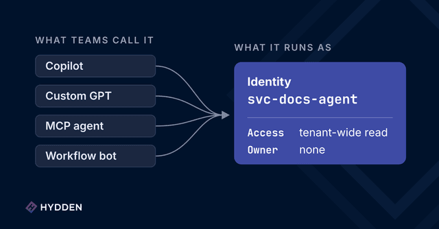 Whatever You Call an AI Agent, It Runs as an Identity