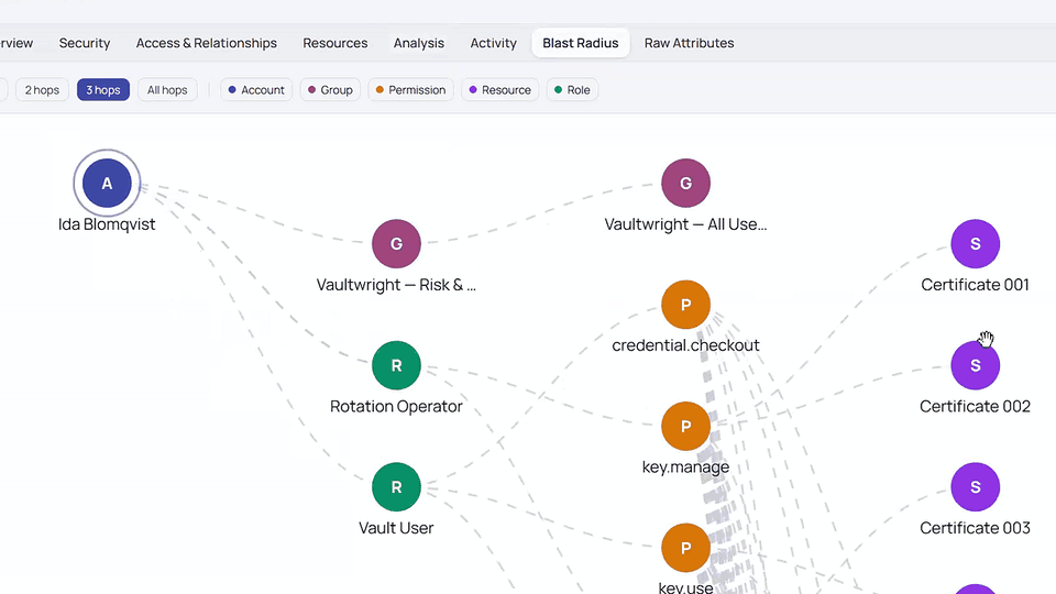 Hydden Control blast radius graph labeled by account, groups, roles, permissions, resources and hops, then the analysis panel showing 99 nodes across 3 hops