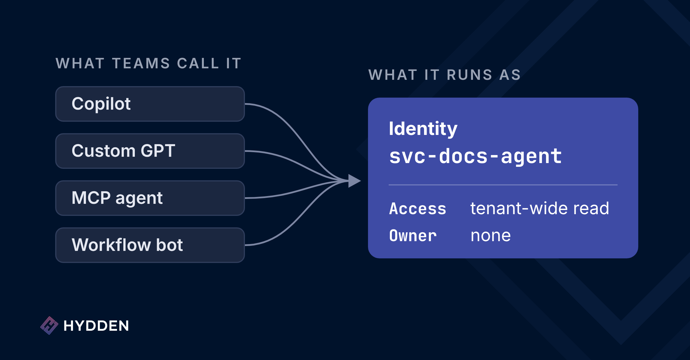 Copilot, custom GPT, MCP agent and workflow bot all point to one identity, svc-docs-agent, with tenant-wide read access and no owner