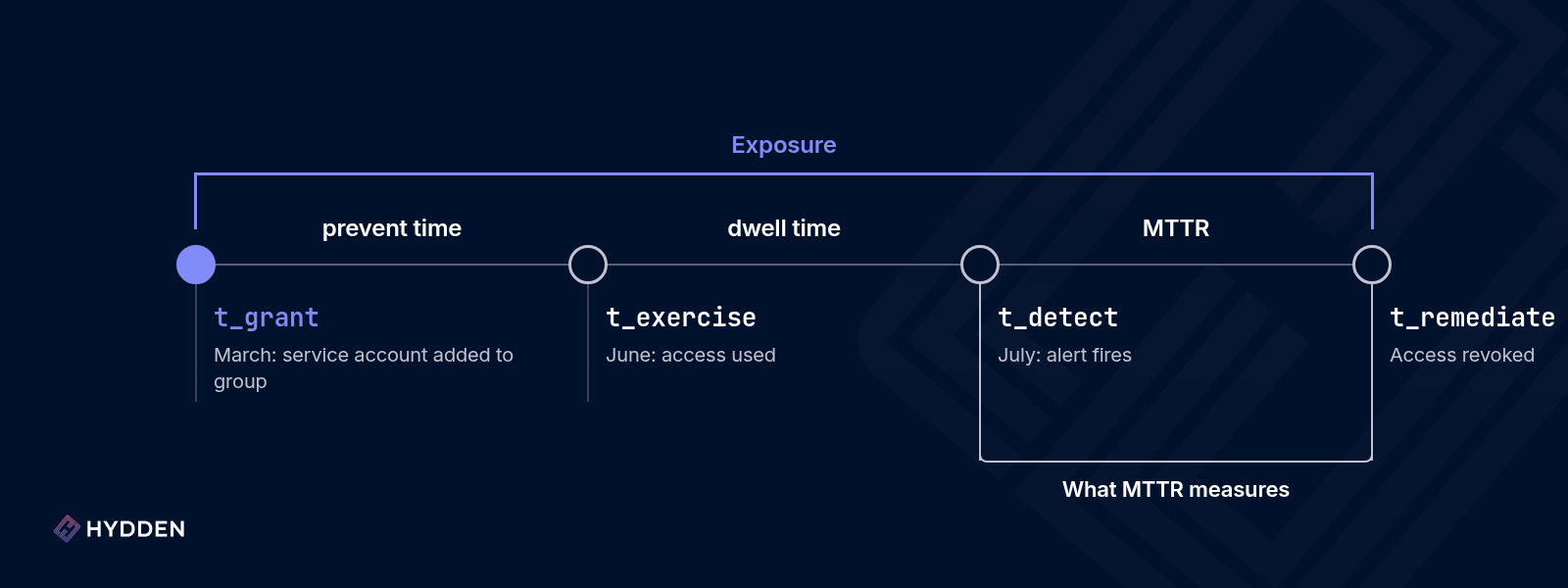 Timeline of t_grant, t_exercise, t_detect and t_remediate, showing prevent time, dwell time and MTTR
